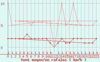 Courbe de la force du vent pour Hohrod (68)