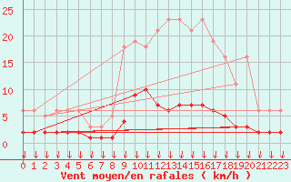 Courbe de la force du vent pour Hohrod (68)