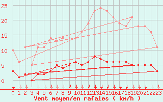 Courbe de la force du vent pour Leign-les-Bois (86)