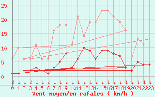 Courbe de la force du vent pour Hohrod (68)