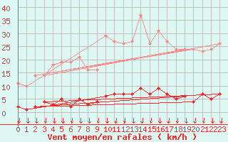 Courbe de la force du vent pour Hohrod (68)