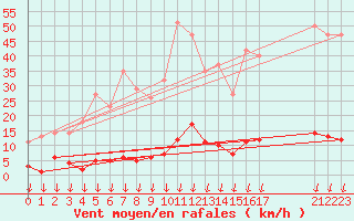 Courbe de la force du vent pour Hohrod (68)