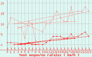 Courbe de la force du vent pour Leign-les-Bois (86)