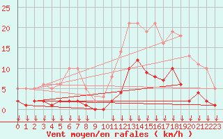 Courbe de la force du vent pour Hohrod (68)