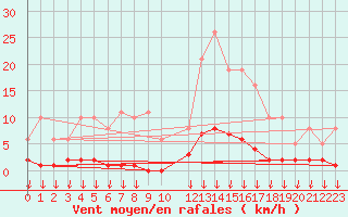 Courbe de la force du vent pour Leign-les-Bois (86)