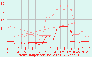 Courbe de la force du vent pour Hohrod (68)