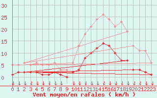 Courbe de la force du vent pour Hohrod (68)