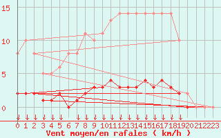 Courbe de la force du vent pour Leign-les-Bois (86)