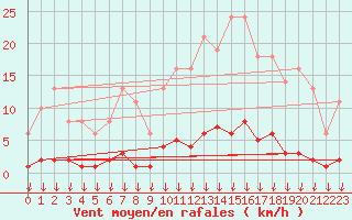 Courbe de la force du vent pour Leign-les-Bois (86)