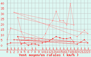 Courbe de la force du vent pour Leign-les-Bois (86)