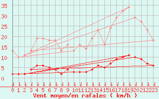 Courbe de la force du vent pour Leign-les-Bois (86)