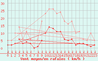 Courbe de la force du vent pour Hohrod (68)