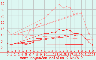 Courbe de la force du vent pour Verngues - Hameau de Cazan (13)