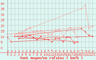 Courbe de la force du vent pour Buzenol (Be)