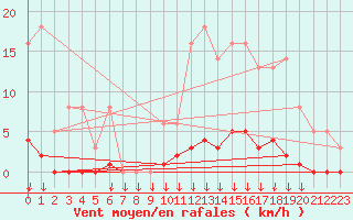 Courbe de la force du vent pour Montferrat (38)