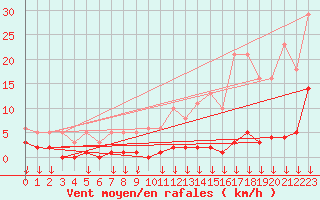 Courbe de la force du vent pour Hohrod (68)