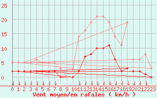 Courbe de la force du vent pour Hohrod (68)