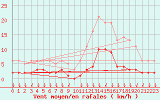 Courbe de la force du vent pour Hohrod (68)