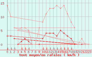 Courbe de la force du vent pour Leign-les-Bois (86)