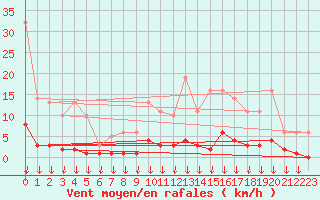 Courbe de la force du vent pour Hohrod (68)