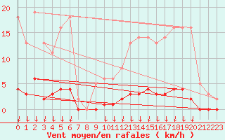 Courbe de la force du vent pour Montferrat (38)