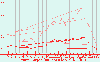 Courbe de la force du vent pour Leign-les-Bois (86)