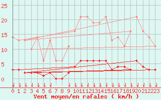 Courbe de la force du vent pour Leign-les-Bois (86)