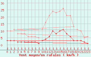 Courbe de la force du vent pour Leign-les-Bois (86)