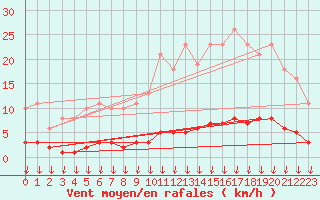 Courbe de la force du vent pour Leign-les-Bois (86)