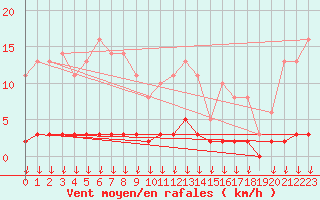 Courbe de la force du vent pour Leign-les-Bois (86)