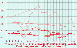 Courbe de la force du vent pour Leign-les-Bois (86)