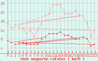 Courbe de la force du vent pour Leign-les-Bois (86)