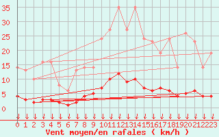 Courbe de la force du vent pour Leign-les-Bois (86)