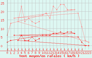 Courbe de la force du vent pour Leign-les-Bois (86)