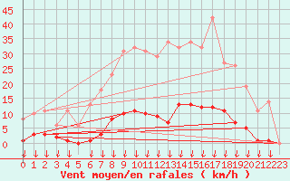 Courbe de la force du vent pour Leign-les-Bois (86)