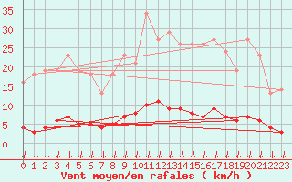 Courbe de la force du vent pour Leign-les-Bois (86)