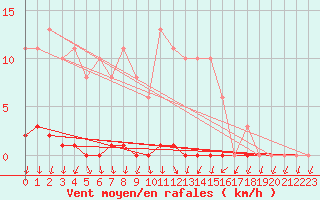 Courbe de la force du vent pour Herbault (41)
