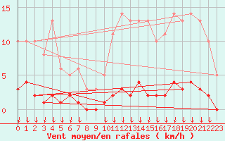 Courbe de la force du vent pour Hohrod (68)