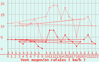 Courbe de la force du vent pour Hohrod (68)