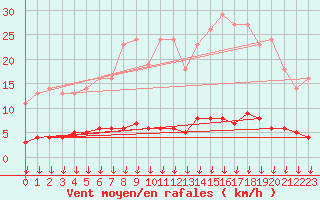 Courbe de la force du vent pour Leign-les-Bois (86)