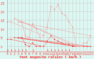 Courbe de la force du vent pour Leign-les-Bois (86)