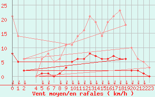 Courbe de la force du vent pour Verngues - Hameau de Cazan (13)