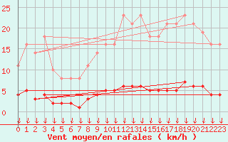 Courbe de la force du vent pour Leign-les-Bois (86)