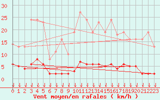 Courbe de la force du vent pour Hohrod (68)