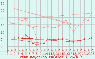 Courbe de la force du vent pour Leign-les-Bois (86)