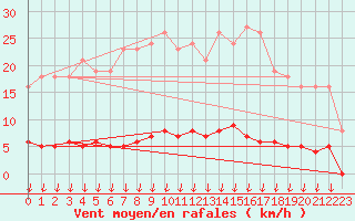 Courbe de la force du vent pour Leign-les-Bois (86)