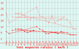 Courbe de la force du vent pour Varennes-le-Grand (71)