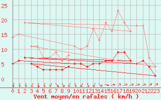 Courbe de la force du vent pour Assesse (Be)