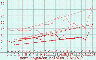 Courbe de la force du vent pour Neufchef (57)