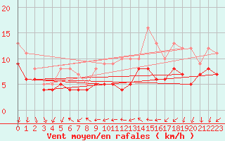 Courbe de la force du vent pour Buzenol (Be)